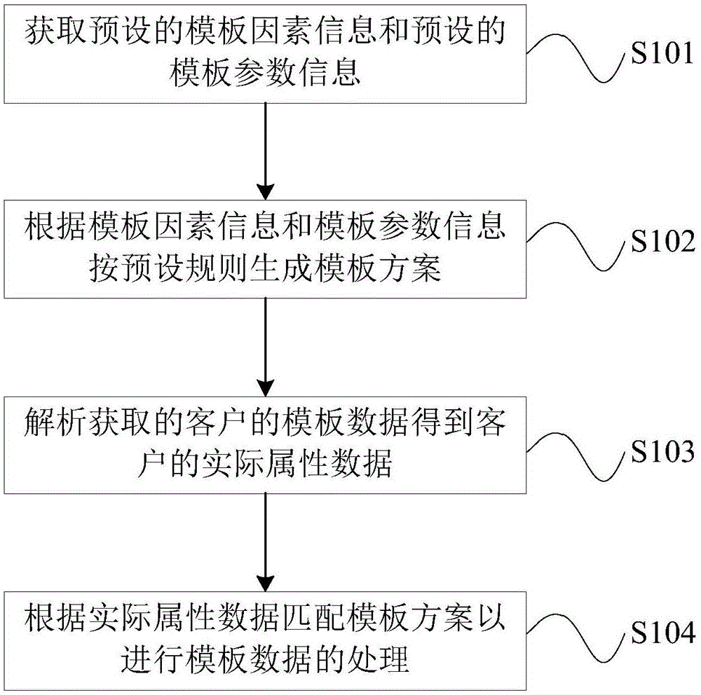 一种模板智能配置方法和装置与流程