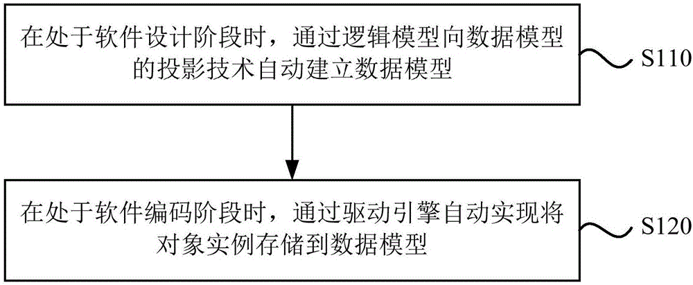 一种基于面向对象设计思想的存储方法及装置与流程