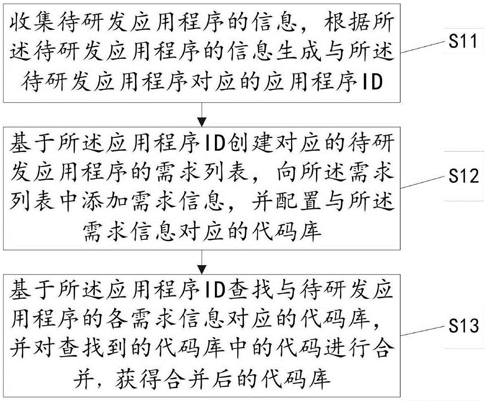 支持应用程序并行研发的代码合并方法及相关设备与流程