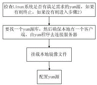 一种Linux系统下yum源的配置方法与流程