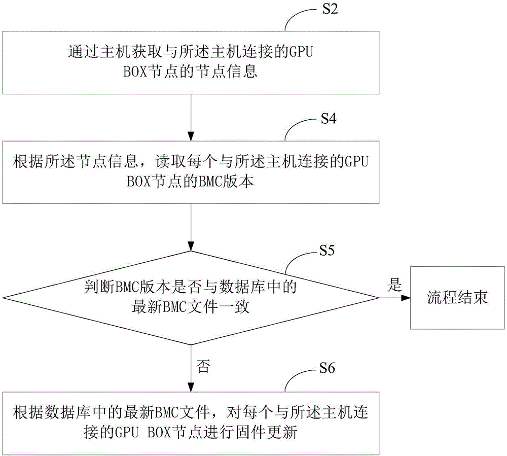 一种多级联服务器的固件刷新方法及系统与流程