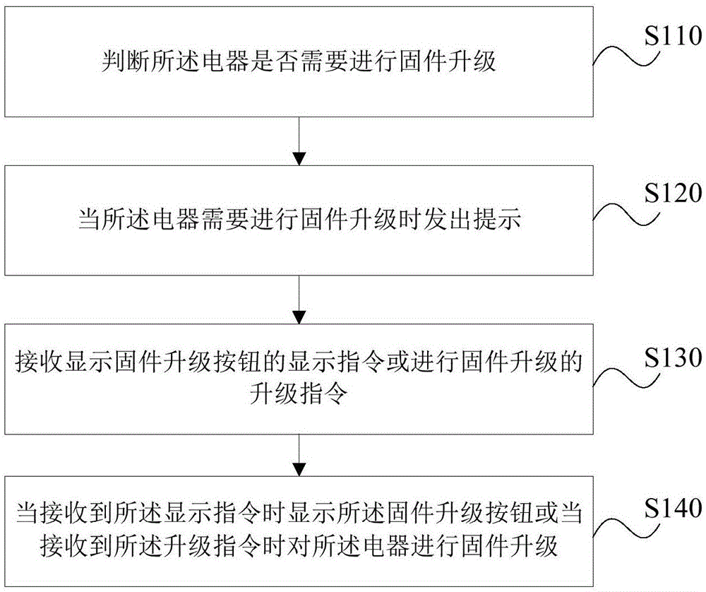 一种电器的固件升级方法、装置、存储介质、终端及电器与流程