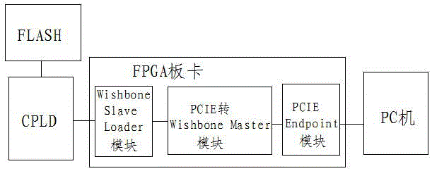 一种在线更新FPGA配置芯片的方法及系统与流程