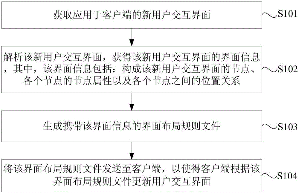 一种更新用户交互界面的方法、装置、服务器及终端与流程