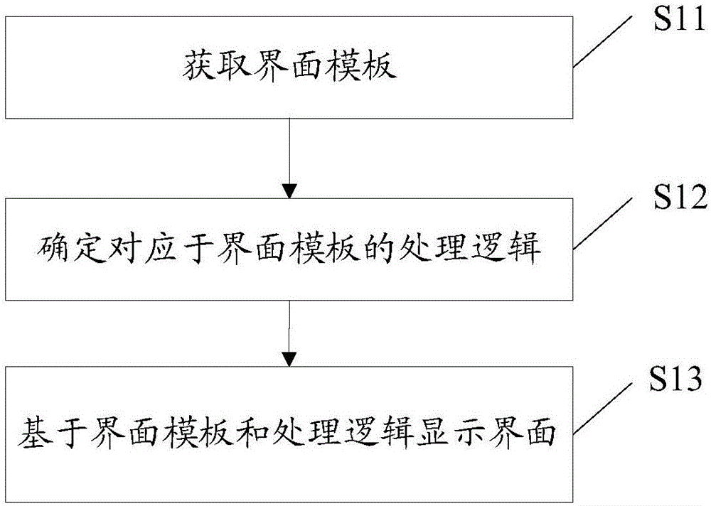 界面显示方法及装置与流程