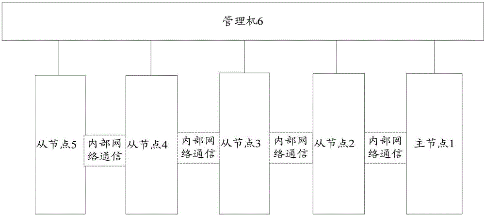 节点切换方法、装置、管理机、节点设备和分布式系统与流程