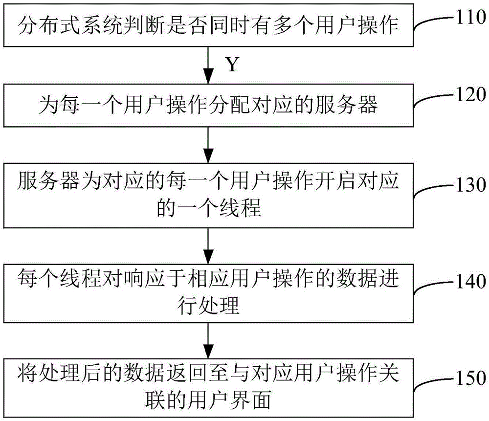 一种基于分布式系统的数据的处理方法及装置与流程