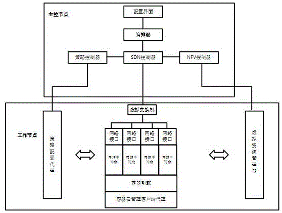 一种基于容器云的机动通信网网络功能虚拟化平台的制作方法