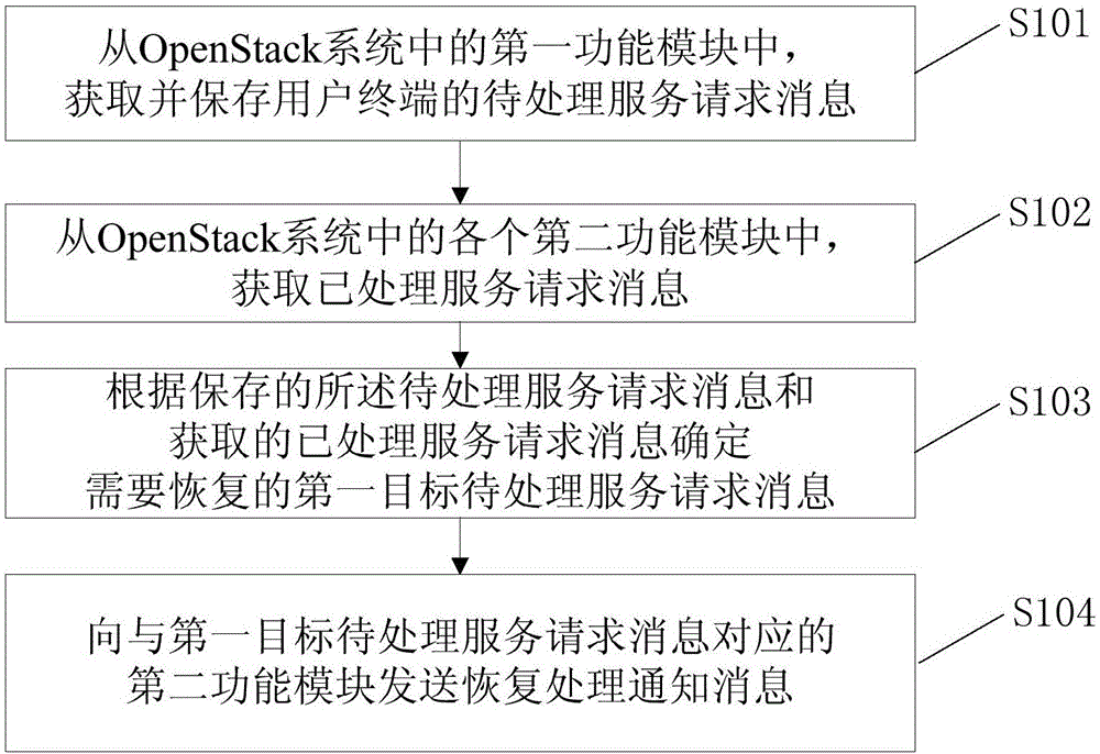 一种OpenStack系统中消息的恢复方法及装置与流程