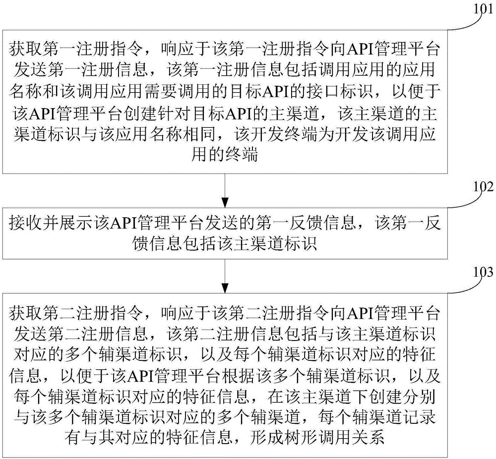 应用程序编程接口调用方法及装置与流程