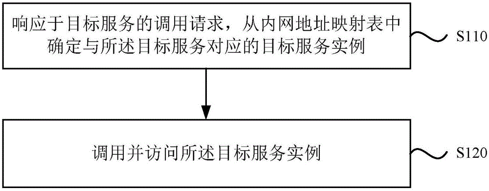 一种调用服务的方法、装置、电子设备及存储介质与流程