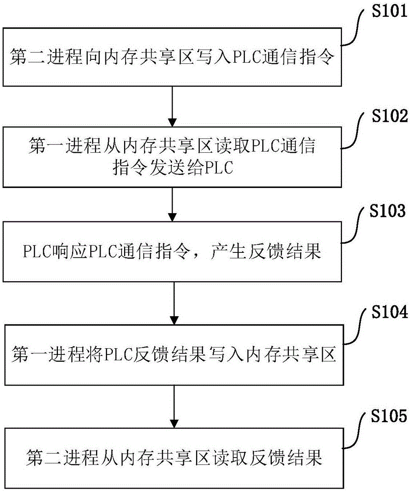 一种跨进程通信的方法及装置与流程