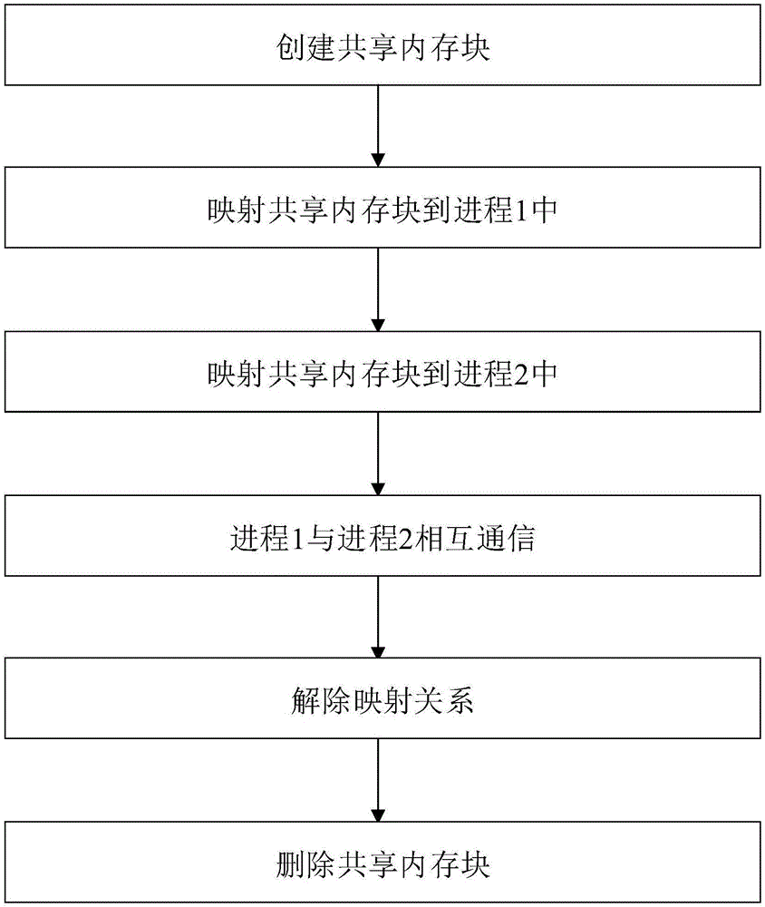 一种在视觉伺服系统下的跨语言快速共享图像内存的方法与流程