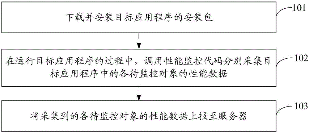 采集应用程序性能数据的方法、装置及终端设备与流程