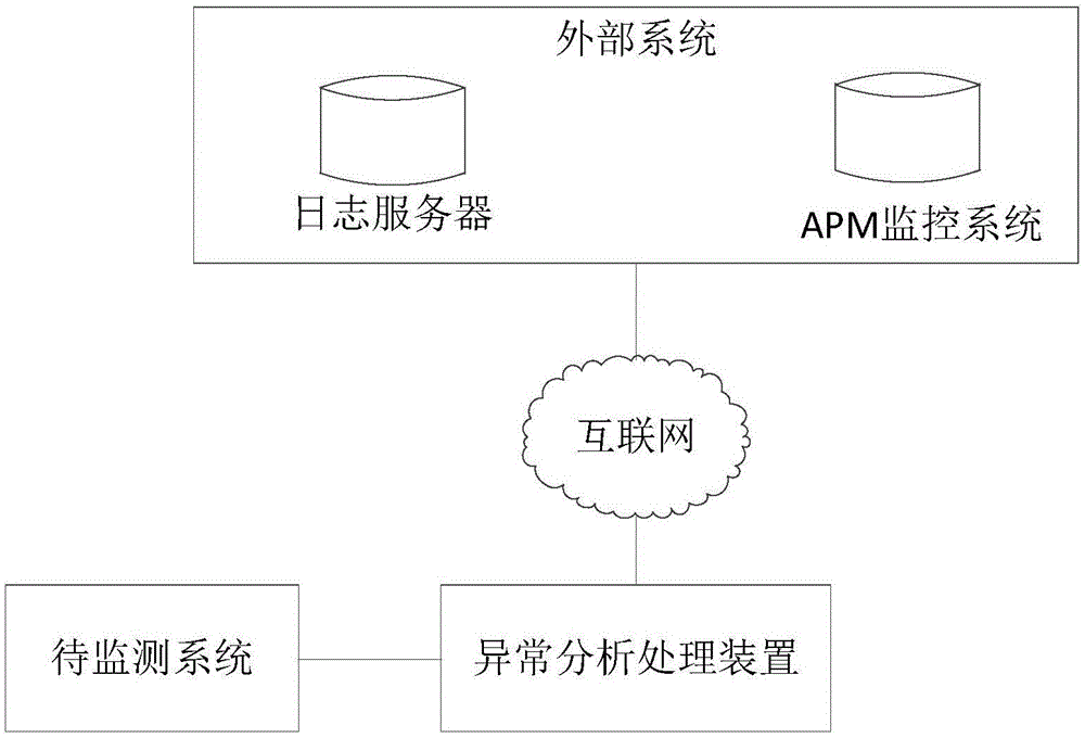 异常分析处理方法、装置及存储介质与流程