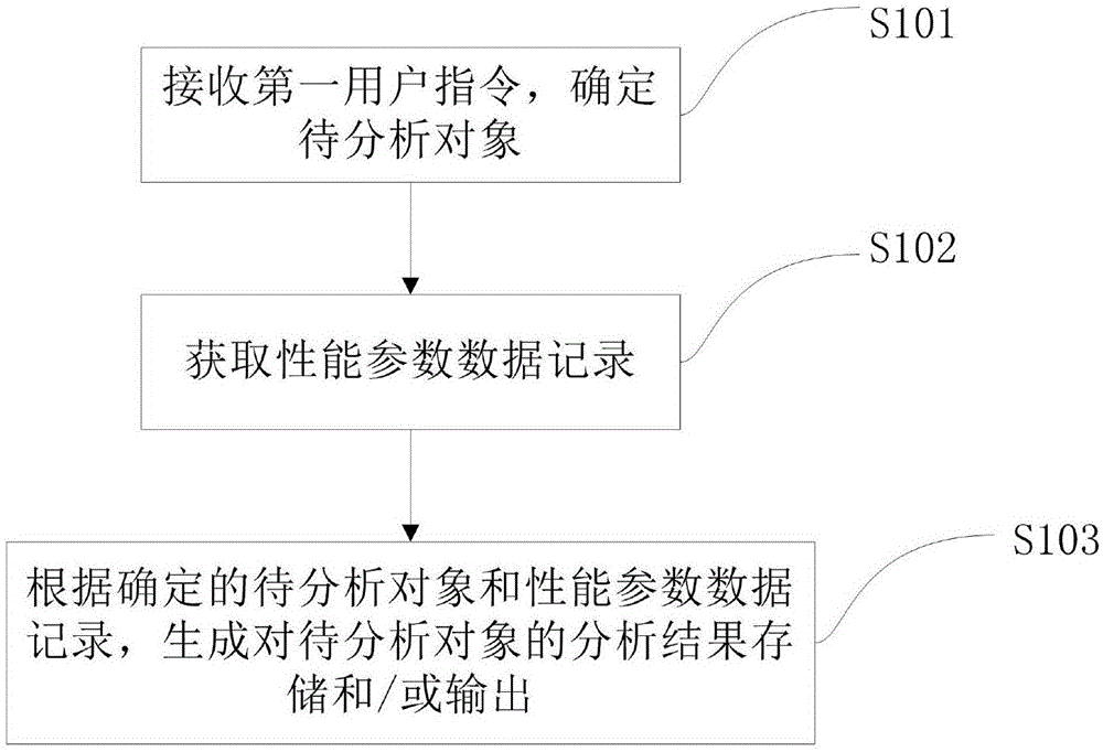 设备性能参数数据分析方法及装置与流程