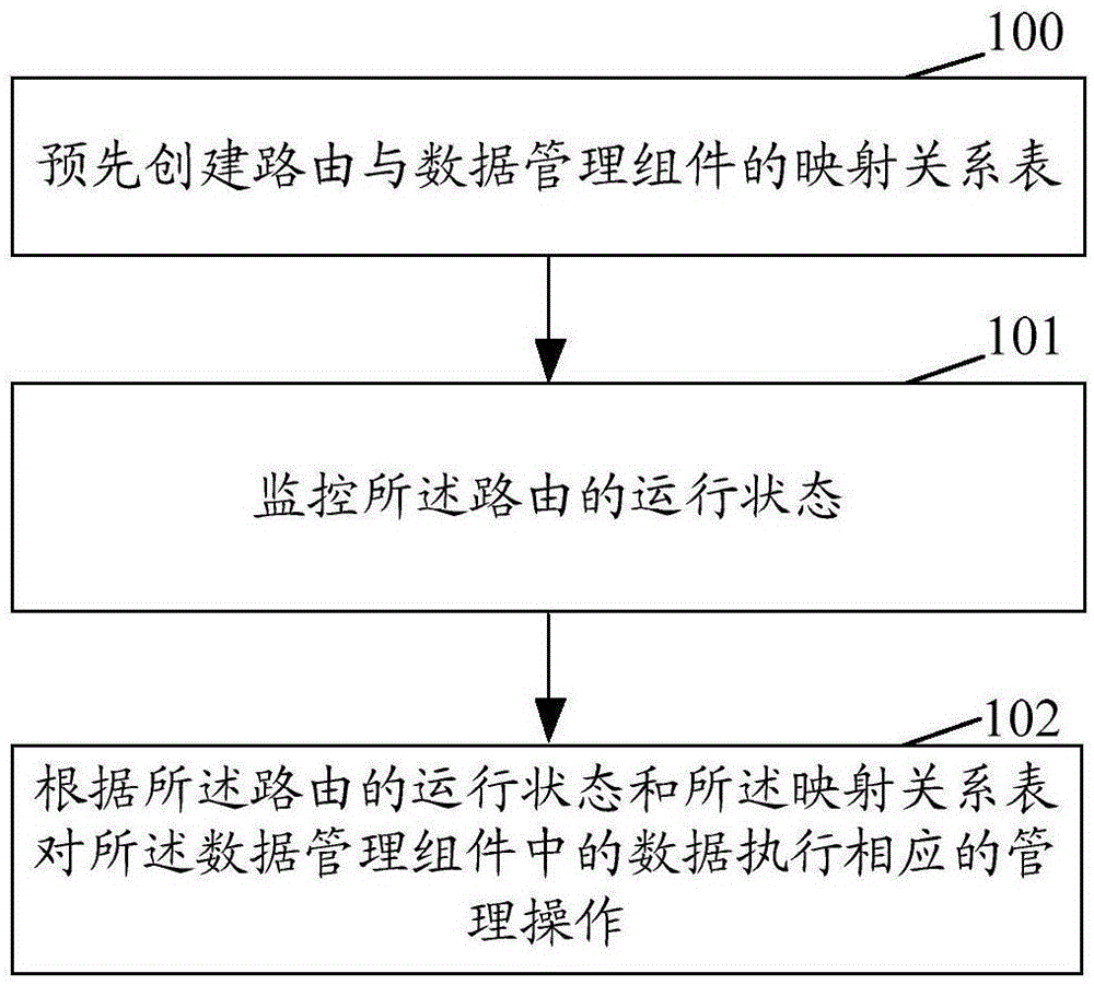 一种数据管理方法及装置与流程