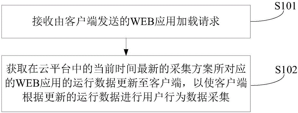 一种用户行为数据采集的优化方法、装置及设备与流程