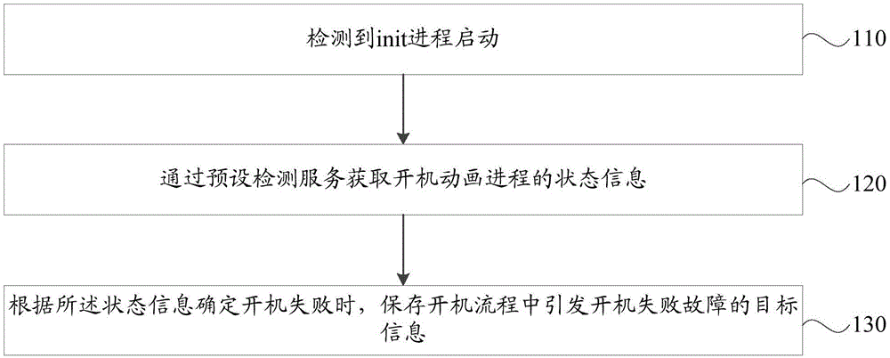 检测终端开机异常问题的方法、装置、存储介质及终端与流程