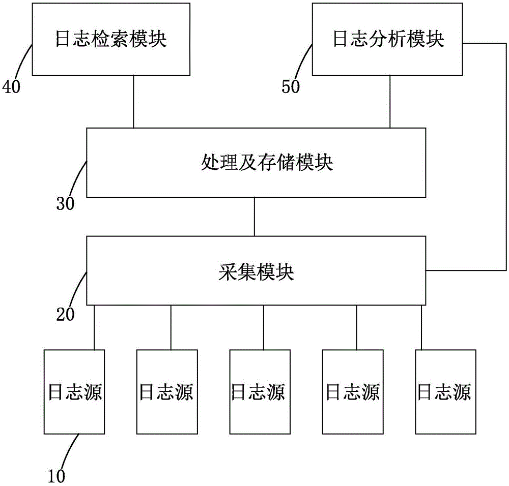 分布式日志系统的制作方法