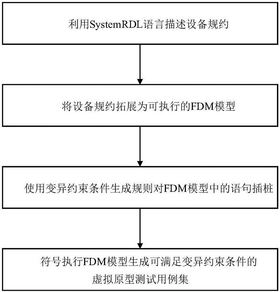 一种基于设备规约的虚拟原型变异测试用例生成方法与流程