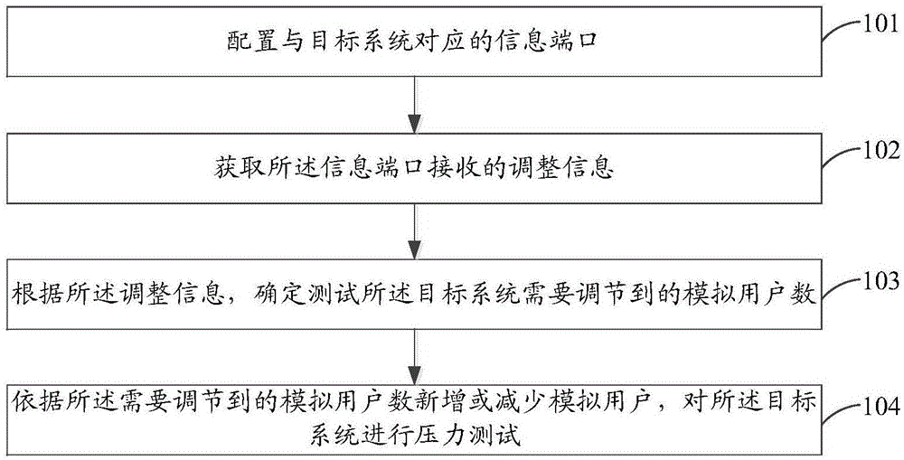 一种压力测试方法、装置及可读介质与流程