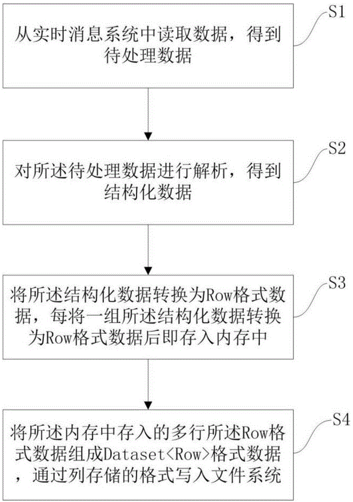 流式数据列存储方法、装置、设备和存储介质与流程