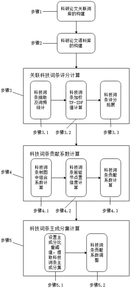 一种表征科研论文研究内容的科技词条抽取方法与流程