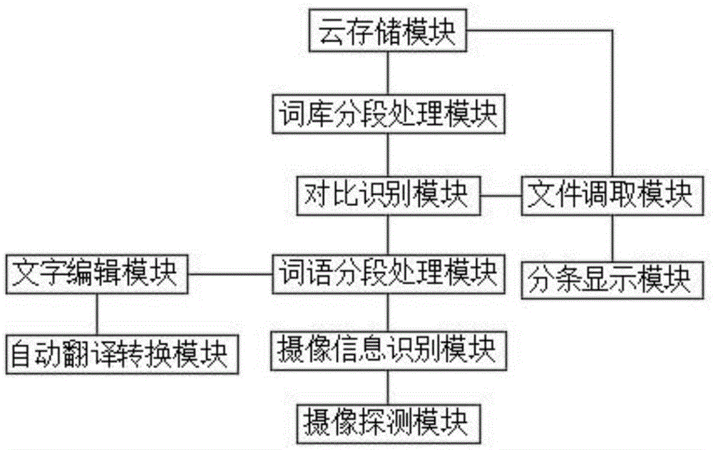一种基于移动端中文语义自动检测识别系统的制作方法