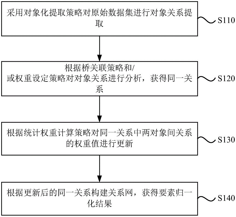 网络数据的要素归一化方法、装置、设备及存储介质与流程