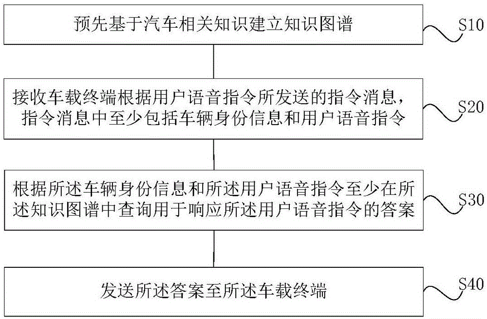 用于车辆的对话服务方法及装置与流程