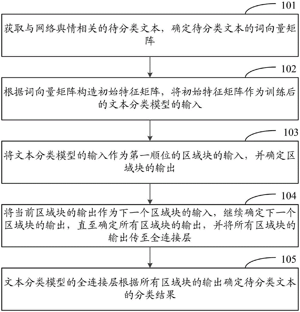 基于卷积神经网络的文本分类方法、装置、介质和设备与流程