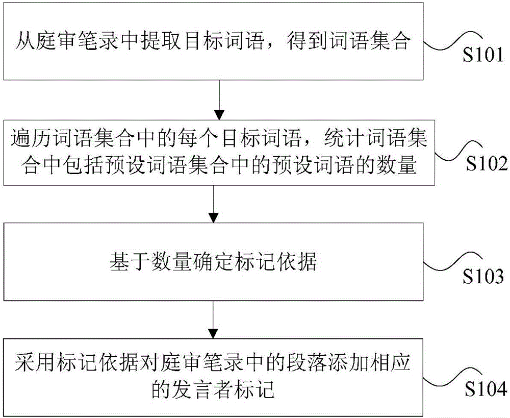 一种庭审笔录的处理方法和装置与流程