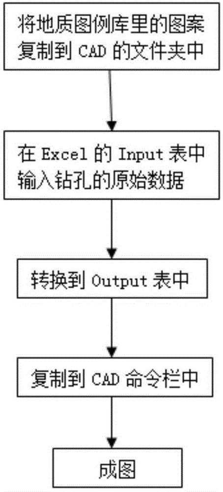 Autocad结合Excel生成钻孔柱状图的方法与流程