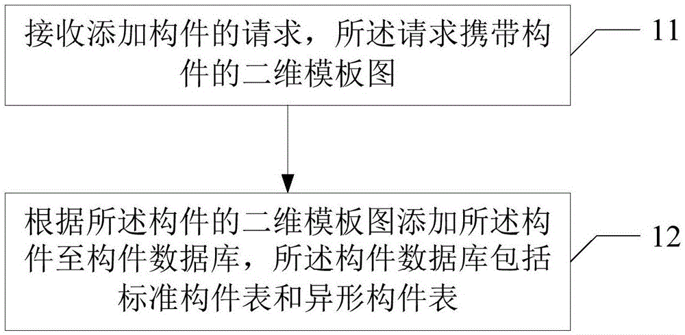 一种构件数据库的管理方法及装置与流程