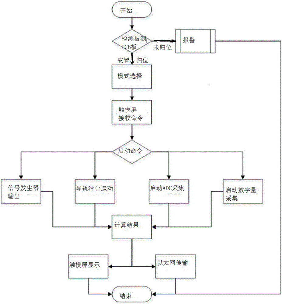 一种PCB功能自动化测试装置及方法与流程