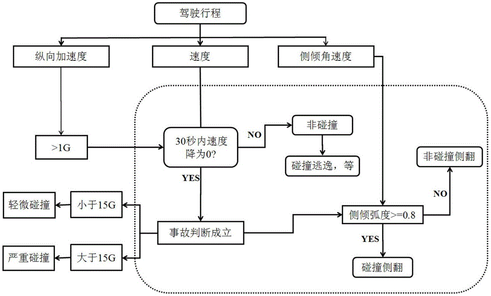 一种基于汽车智能终端数据实时检测碰撞行为的方法与流程