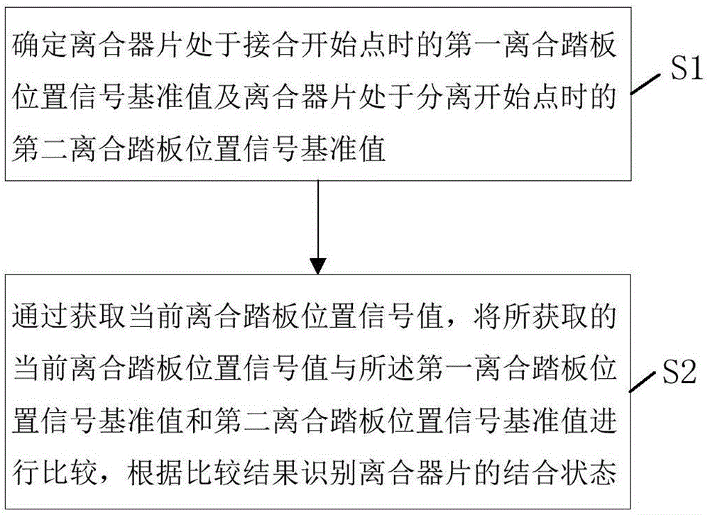 一种车辆离合器片状态的识别方法、装置及车辆与流程