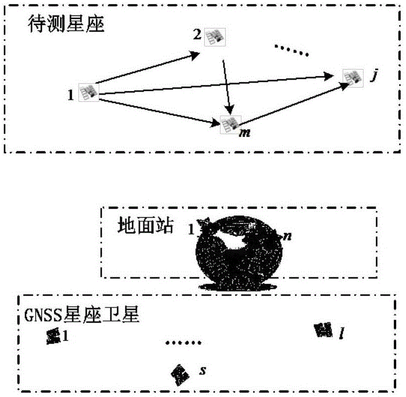 一种基于地面站/星间链路/GNSS联合测量的地球同步轨道星座定轨方法与流程