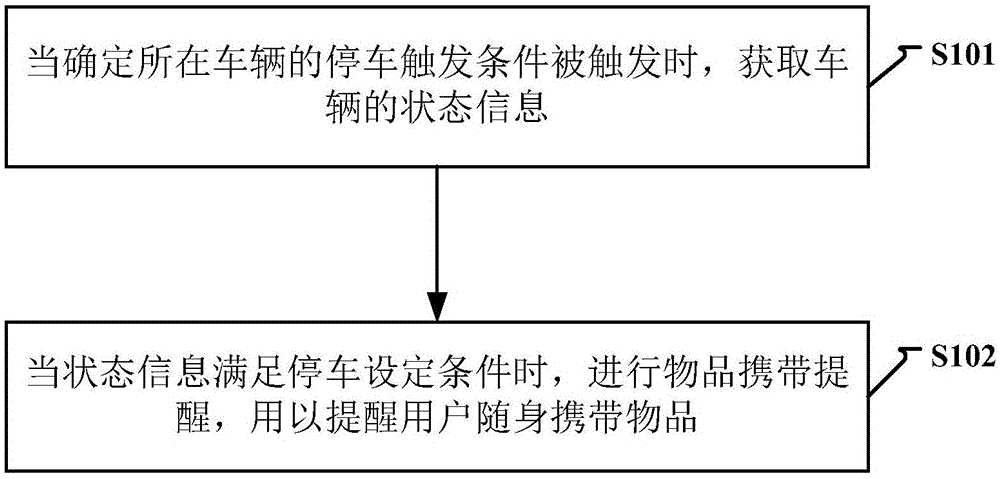 携带物品提醒的方法及装置与流程