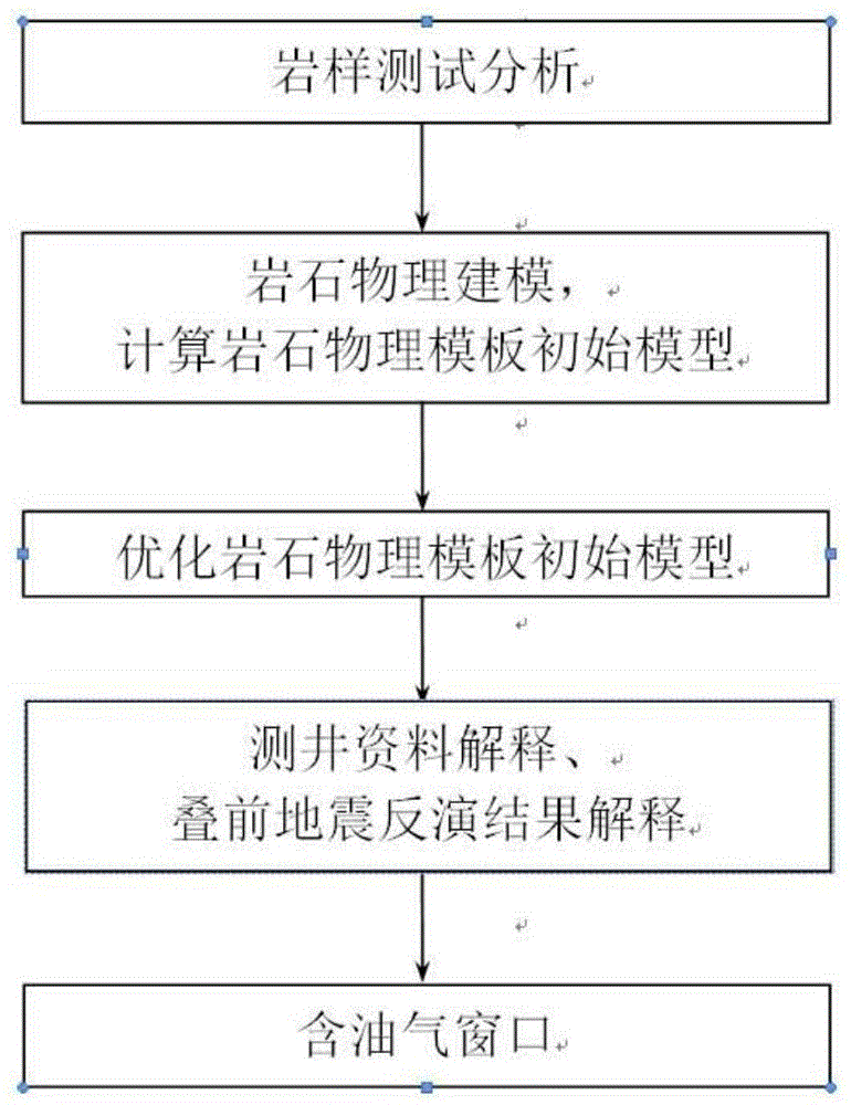 一种利用岩石物理模板对储层定量解释的方法与流程