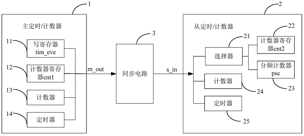 一种异步定时/计数器之间的协同工作方法与流程