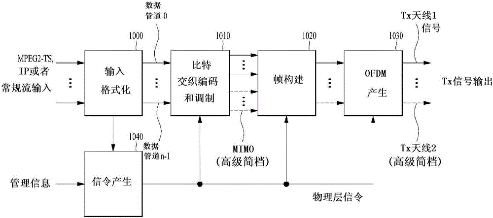 本发明涉及用于发送广播信号的设备,用于接收广播信号的设备和用于