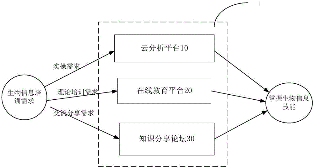 一种基于基因组学以及生物信息学的在线交互云平台的制作方法