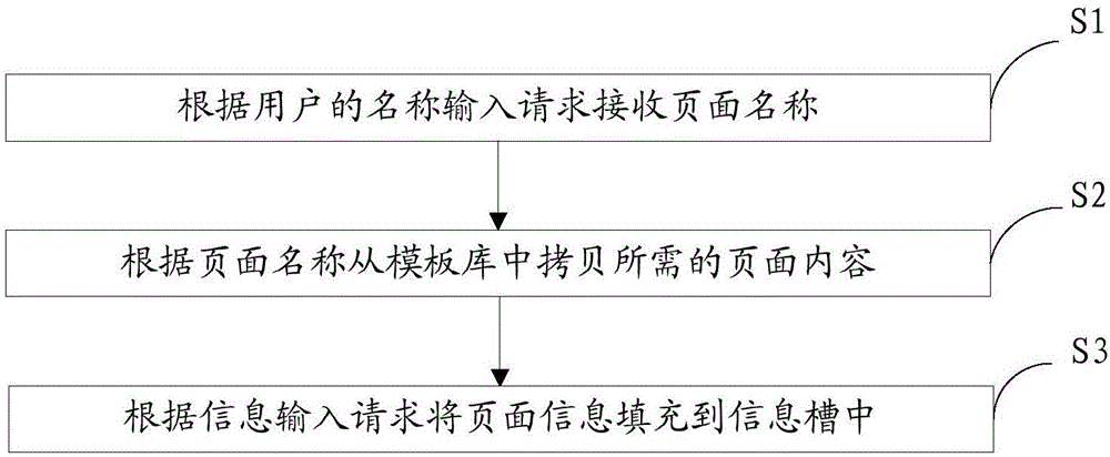 一种代码模板的生成方法、装置、电子设备及存储介质与流程