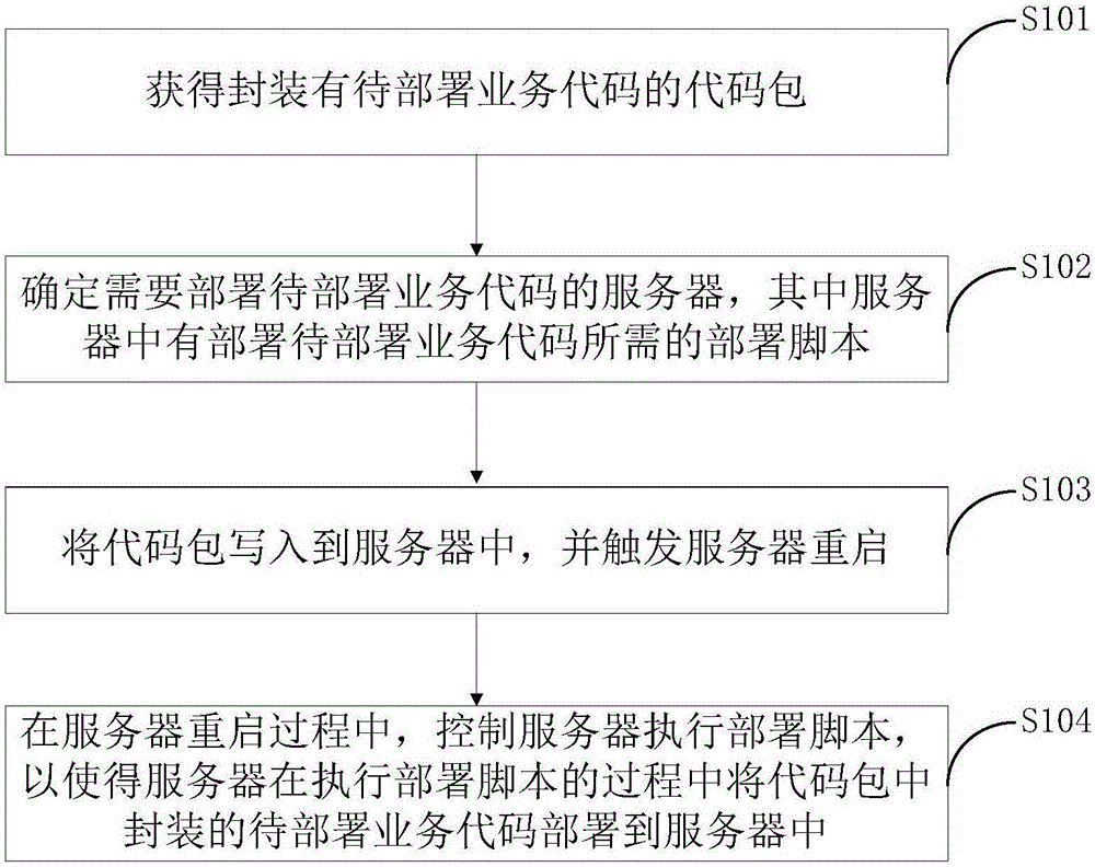 一种业务代码部署方法及装置与流程