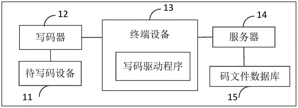 写码方法及终端设备与流程