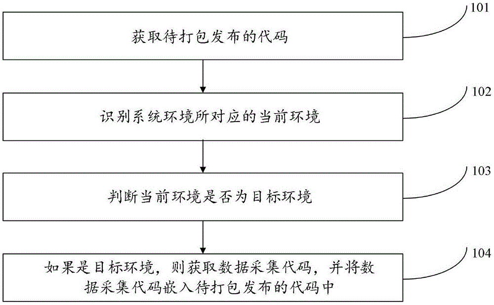 嵌入数据采集代码的方法及装置与流程