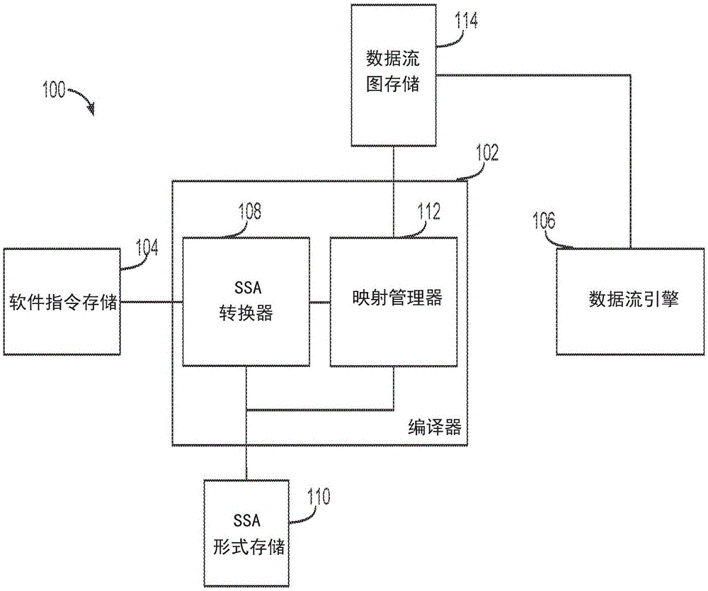 用于将单一静态指派指令映射至数据流架构中的数据流图上的方法和装置与流程