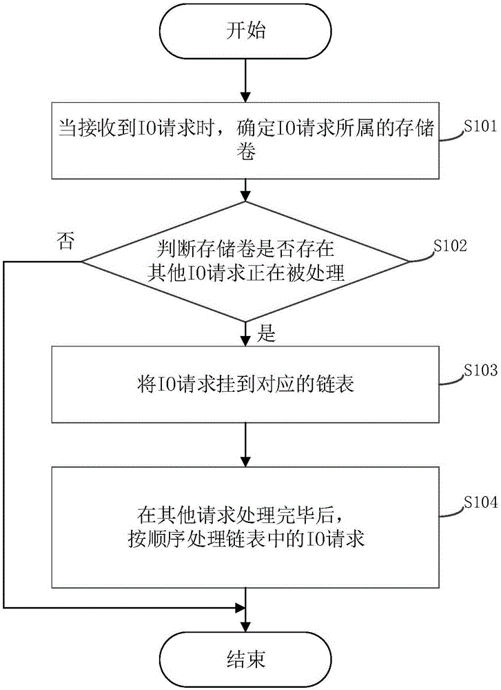 一种存储系统中IO请求的处理方法、系统及相关装置与流程